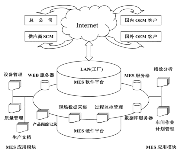 mes系统及其在制造业信息化中的应用