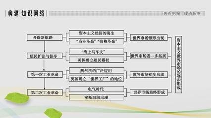 2018_2019学年高中历史专题五走向世界的资本主义市场专题提升课件人民版必修2
